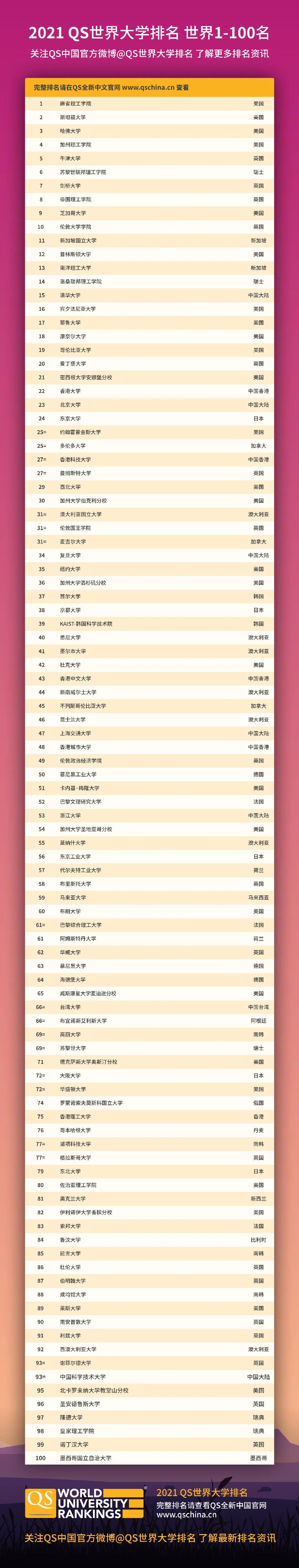 2021年qs世界大学排名发布!mit连续9年世界第一!