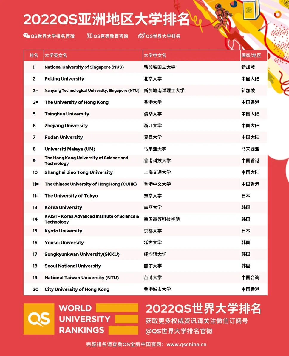 新加坡大学排名(新加坡大学排名一览表)