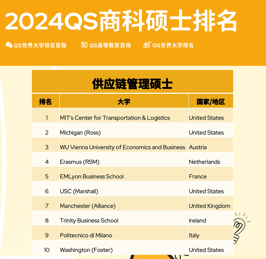 必看！2024QS全球全日制MBA&商科硕士排名发布！美国包揽前三！！-广东外语外贸大学留学服务中心