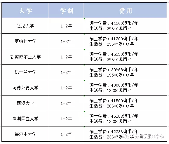 澳洲留学费用(澳洲莫纳什大学一年学费多少)