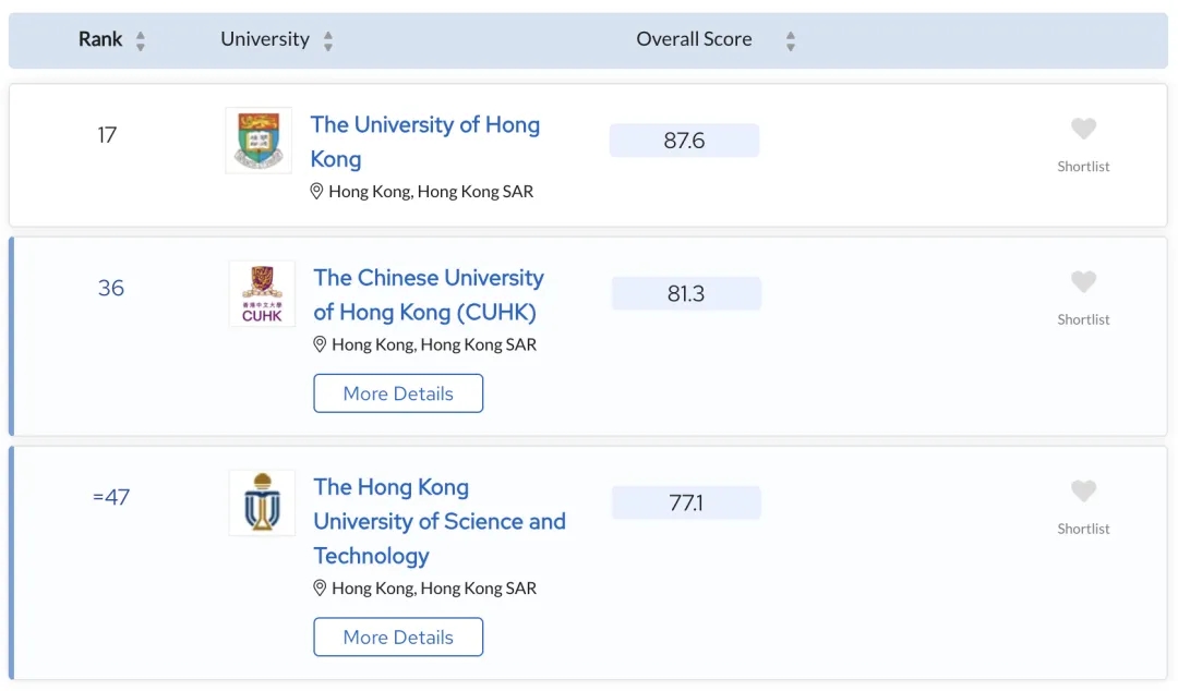 2025qs世界大学排名正式发布!帝国理工世界第二,香港八大起飞!