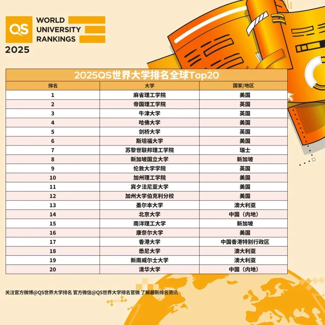 2025qs世界大学排名正式发布!帝国理工世界第二,香港八大起飞!